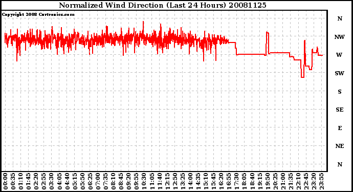 Milwaukee Weather Normalized Wind Direction (Last 24 Hours)