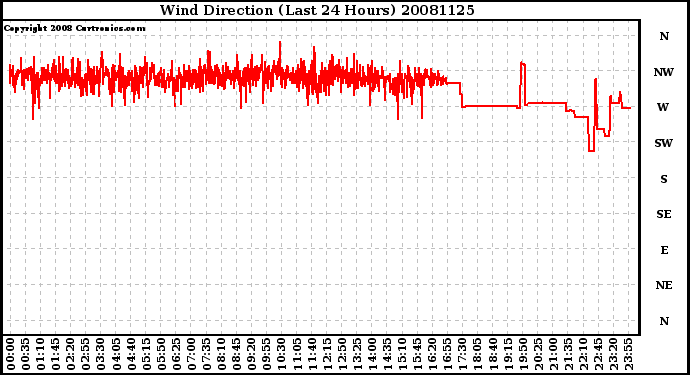 Milwaukee Weather Wind Direction (Last 24 Hours)