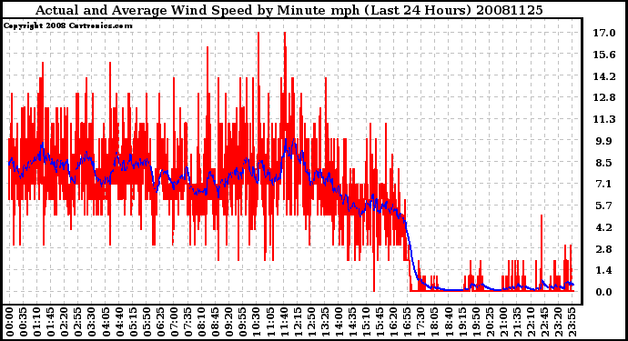 Milwaukee Weather Actual and Average Wind Speed by Minute mph (Last 24 Hours)