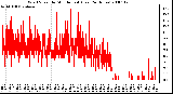 Milwaukee Weather Wind Speed by Minute mph (Last 24 Hours)