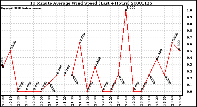 Milwaukee Weather 10 Minute Average Wind Speed (Last 4 Hours)