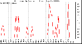 Milwaukee Weather Wind Speed by Minute mph (Last 1 Hour)