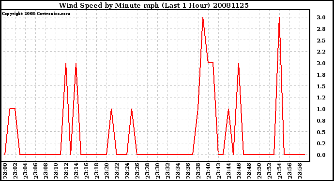 Milwaukee Weather Wind Speed by Minute mph (Last 1 Hour)