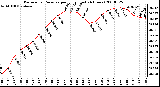 Milwaukee Weather Barometric Pressure per Hour (Last 24 Hours)