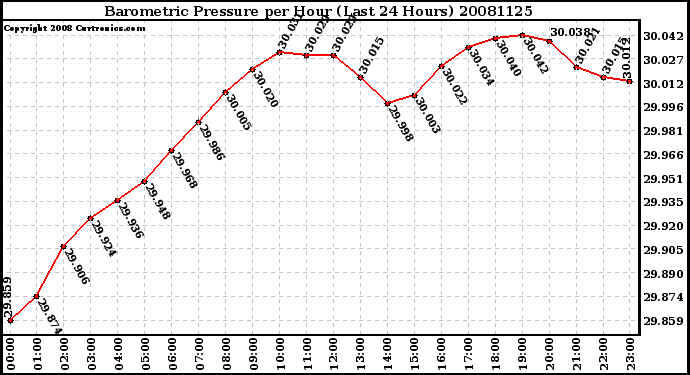 Milwaukee Weather Barometric Pressure per Hour (Last 24 Hours)