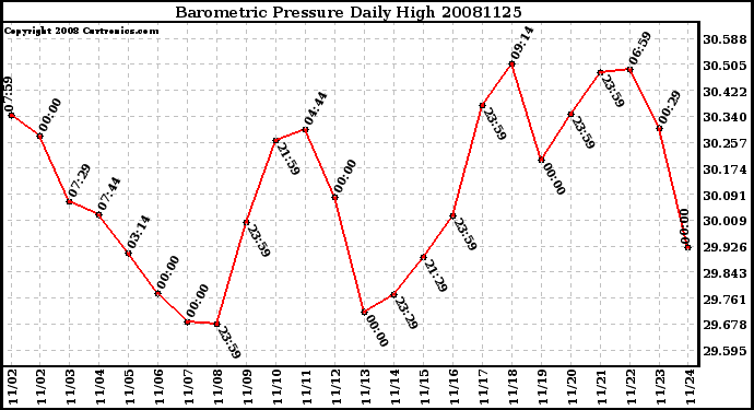 Milwaukee Weather Barometric Pressure Daily High