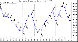 Milwaukee Weather Barometric Pressure Daily Low