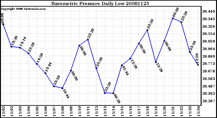 Milwaukee Weather Barometric Pressure Daily Low