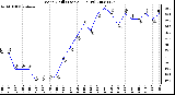 Milwaukee Weather Wind Chill (Last 24 Hours)