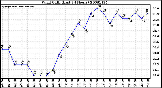 Milwaukee Weather Wind Chill (Last 24 Hours)