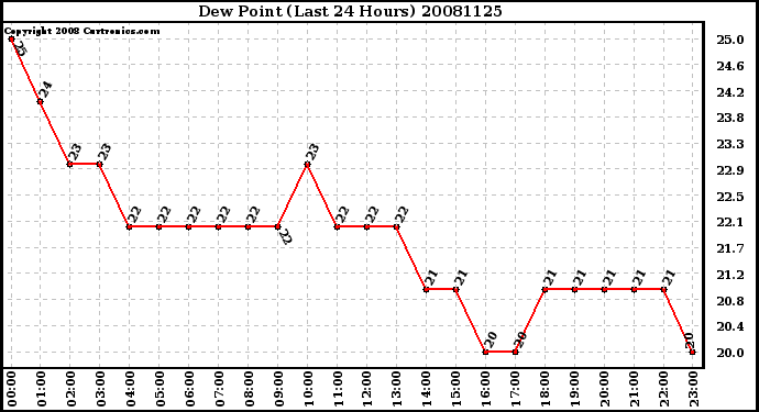 Milwaukee Weather Dew Point (Last 24 Hours)