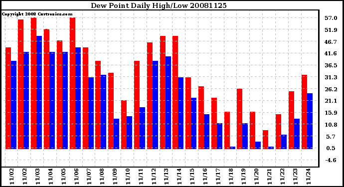 Milwaukee Weather Dew Point Daily High/Low