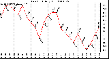 Milwaukee Weather Dew Point Daily High