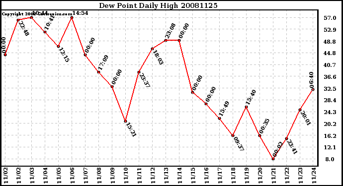 Milwaukee Weather Dew Point Daily High