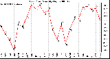 Milwaukee Weather Dew Point Monthly High