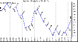 Milwaukee Weather Dew Point Daily Low