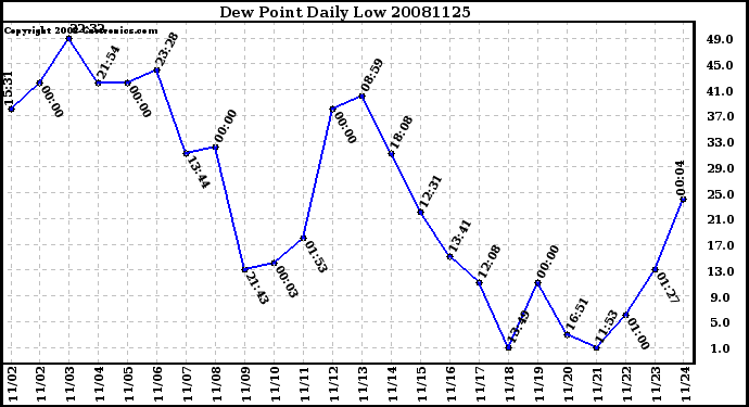 Milwaukee Weather Dew Point Daily Low