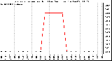 Milwaukee Weather Evapotranspiration per Hour (Last 24 Hours) (Inches)