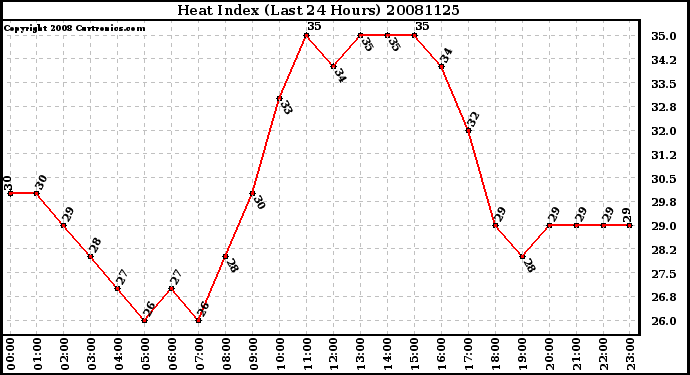 Milwaukee Weather Heat Index (Last 24 Hours)