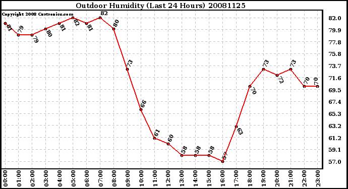 Milwaukee Weather Outdoor Humidity (Last 24 Hours)