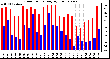 Milwaukee Weather Outdoor Humidity Daily High/Low