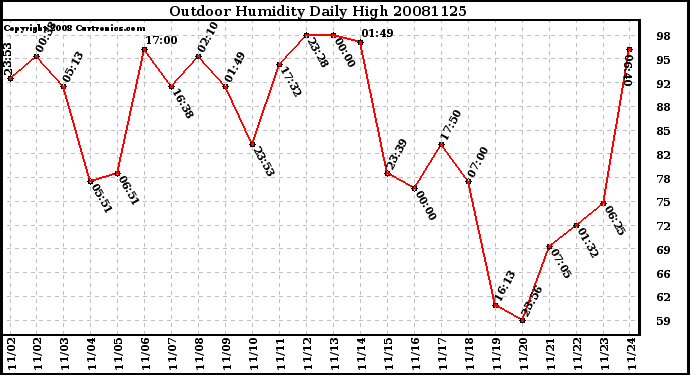 Milwaukee Weather Outdoor Humidity Daily High