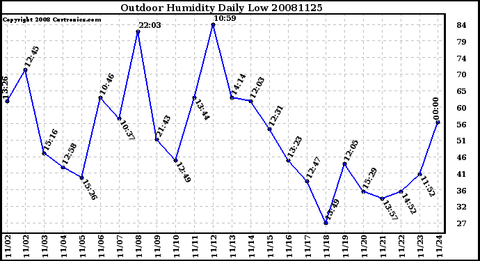 Milwaukee Weather Outdoor Humidity Daily Low