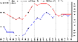 Milwaukee Weather Outdoor Temperature (vs) Wind Chill (Last 24 Hours)