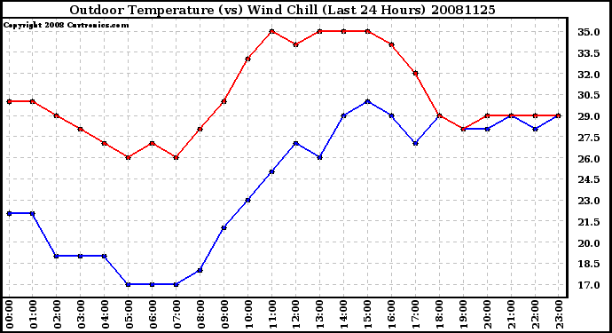 Milwaukee Weather Outdoor Temperature (vs) Wind Chill (Last 24 Hours)
