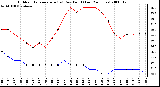 Milwaukee Weather Outdoor Temperature (vs) Dew Point (Last 24 Hours)