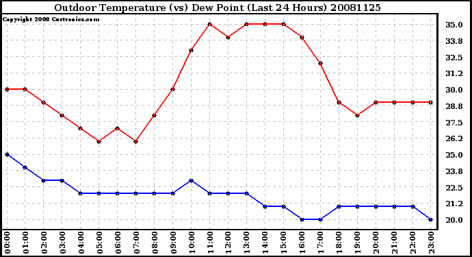 Milwaukee Weather Outdoor Temperature (vs) Dew Point (Last 24 Hours)