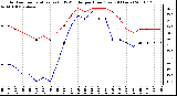 Milwaukee Weather Outdoor Temperature (vs) THSW Index per Hour (Last 24 Hours)