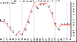 Milwaukee Weather Outdoor Temperature per Hour (Last 24 Hours)