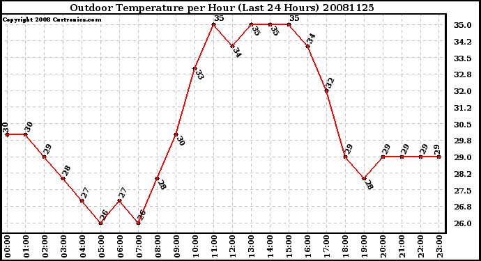 Milwaukee Weather Outdoor Temperature per Hour (Last 24 Hours)