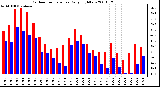 Milwaukee Weather Outdoor Temperature Daily High/Low