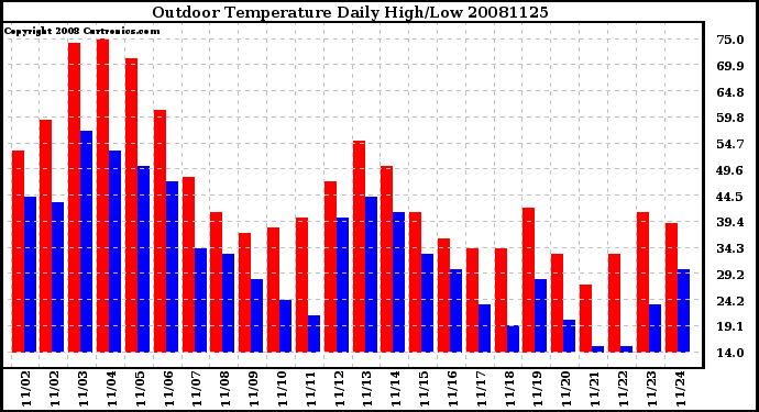 Milwaukee Weather Outdoor Temperature Daily High/Low