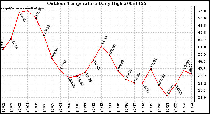 Milwaukee Weather Outdoor Temperature Daily High
