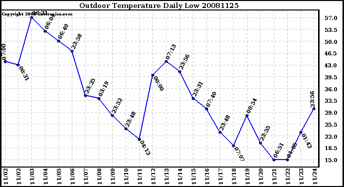 Milwaukee Weather Outdoor Temperature Daily Low