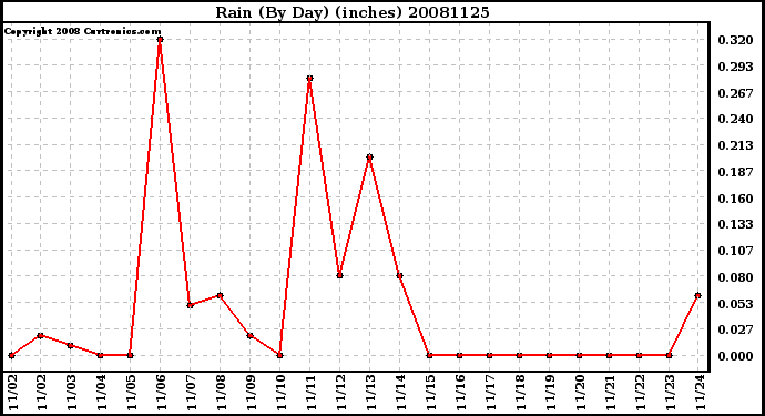 Milwaukee Weather Rain (By Day) (inches)