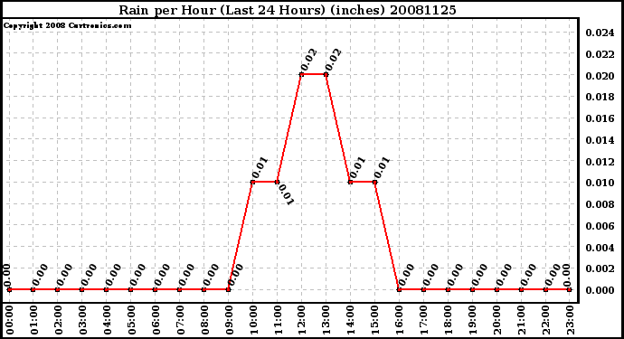 Milwaukee Weather Rain per Hour (Last 24 Hours) (inches)