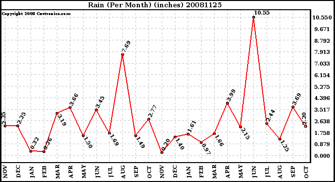 Milwaukee Weather Rain (Per Month) (inches)