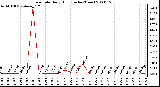 Milwaukee Weather Rain Rate Daily High (Inches/Hour)