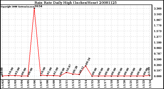 Milwaukee Weather Rain Rate Daily High (Inches/Hour)