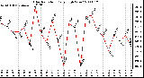 Milwaukee Weather Solar Radiation Daily High W/m2