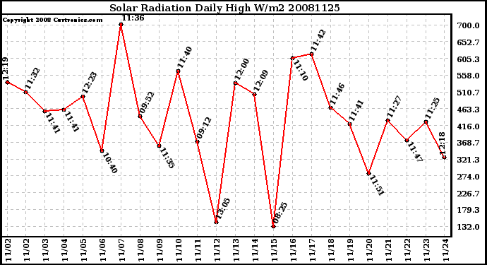 Milwaukee Weather Solar Radiation Daily High W/m2