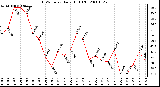 Milwaukee Weather THSW Index Daily High (F)