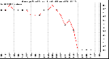 Milwaukee Weather Average Wind Speed (Last 24 Hours)