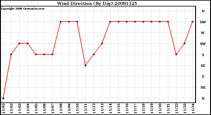 Milwaukee Weather Wind Direction (By Day)