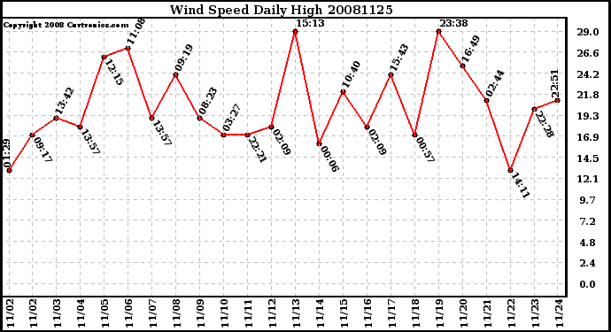 Milwaukee Weather Wind Speed Daily High