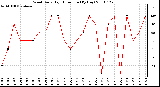 Milwaukee Weather Wind Daily High Direction (By Day)